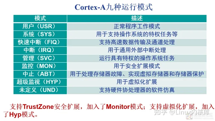 一文深入搞懂ARM处理器架构,第14张