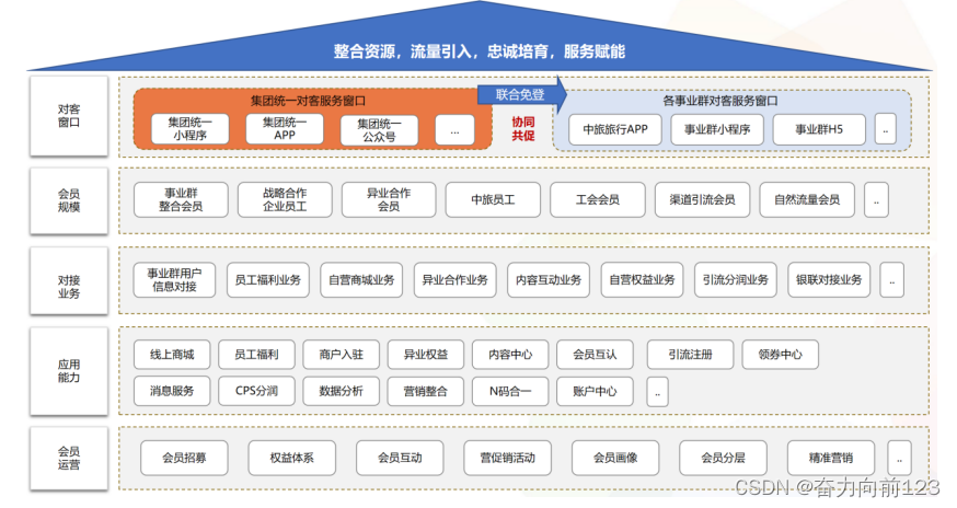 从数据中台到上层应用全景架构示例,第2张