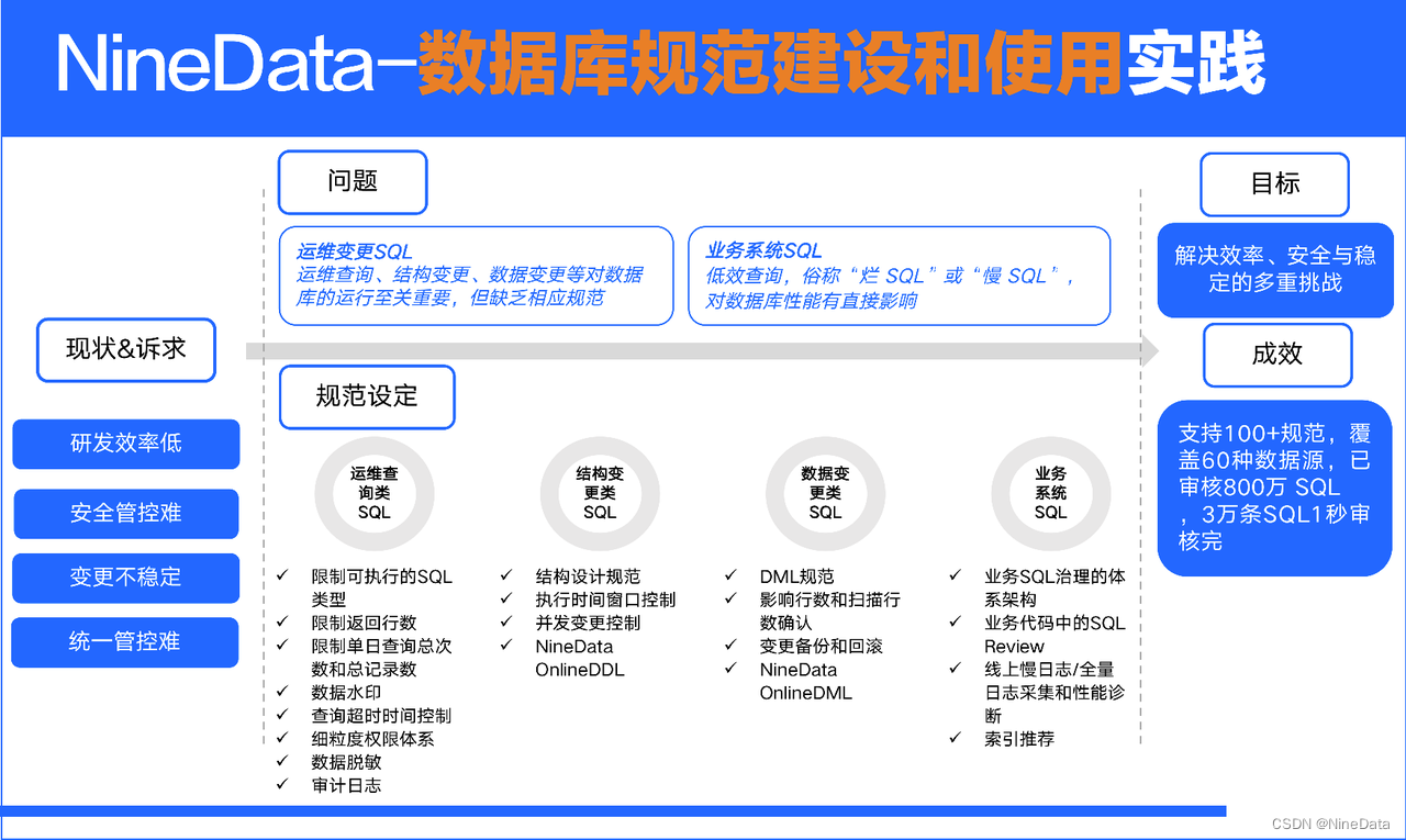 1秒内审核3万条SQL：如何用规范识别与解决数据库风险？,第1张