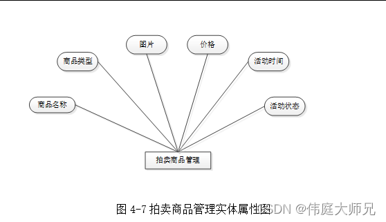 在线拍卖系统|基于Springboot的在线拍卖系统设计与实现(源码+数据库+文档),第22张