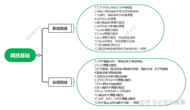 肝了半年，我整理出了这篇云计算学习路线（新手必备，从入门到精通）,第2张