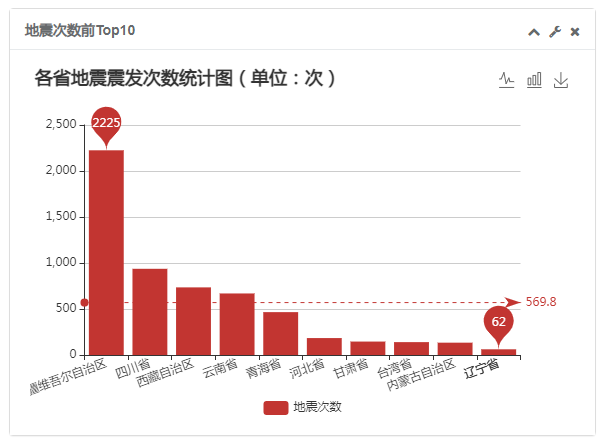 基于SpringBoot和Echarts的全国地震可视化分析实战,第6张