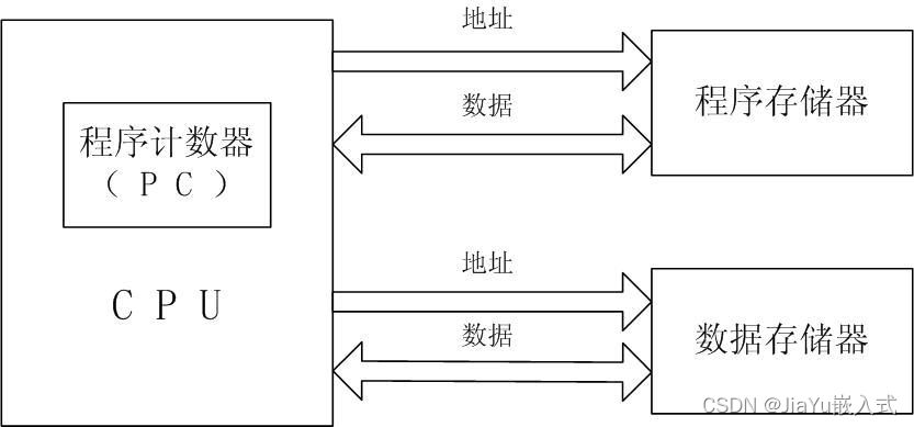 冯·诺依曼架构&哈佛架构（嵌入式学习）,哈佛架构,第4张