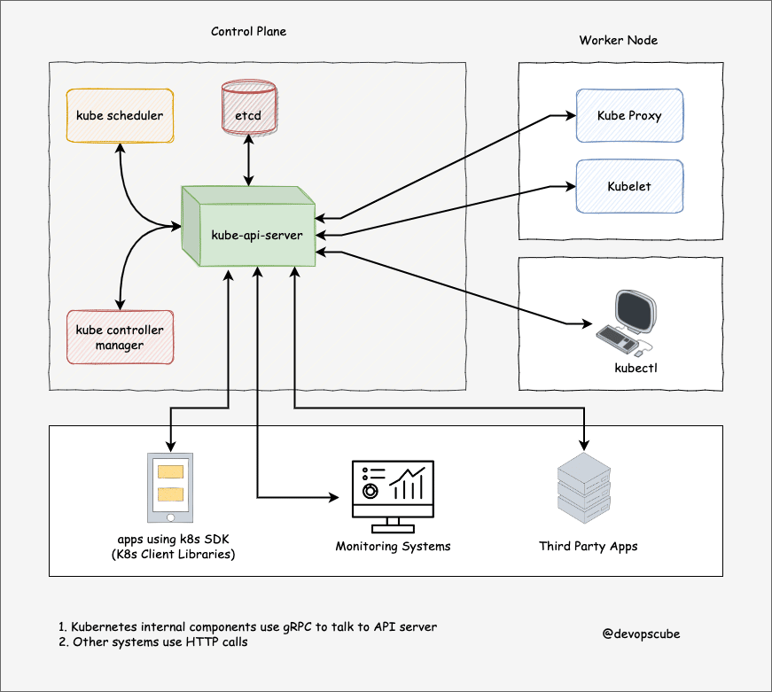 【解读Kubernetes架构】全面指南，带你掌握Kubernetes的设计原理与构成！,在这里插入图片描述,第3张