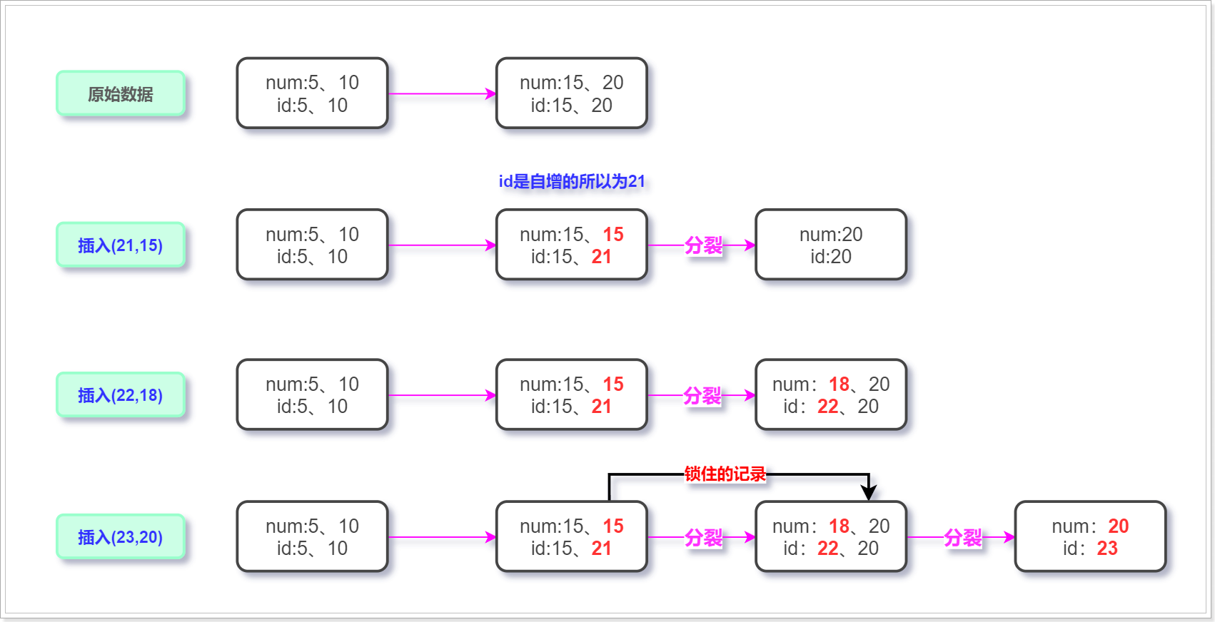 详细剖析MySQL临键锁,第2张