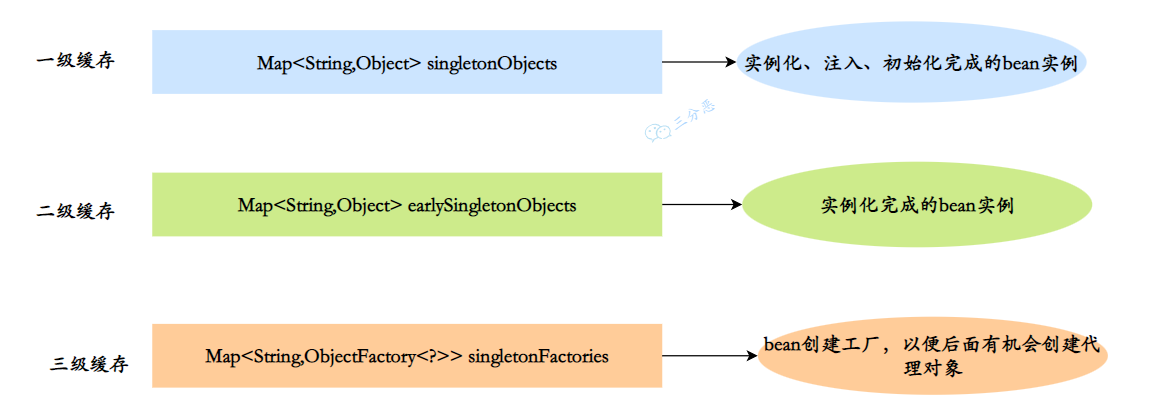 【Spring】Spring的循环依赖以及解决方案,三级缓存,第5张