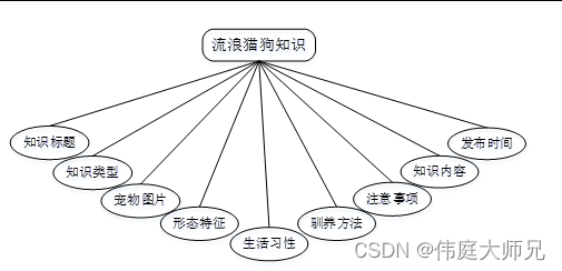 宠物救助系统|基于Springboot和vue的流浪猫狗救助救援系统设计与实现(源码+数据库+文档),第18张