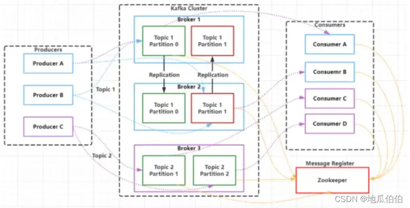 RocketMQ与Kafka架构深度对比,在这里插入图片描述,第3张