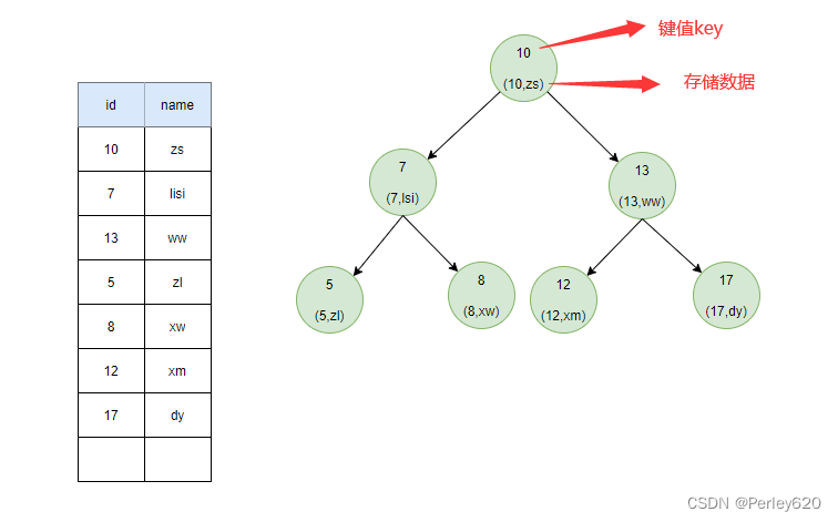 MySQL的索引——索引的介绍及其数据结构B+树 & 索引的类型 & 索引的使用及其失效场景 & 相关名词解释,在这里插入图片描述,第3张