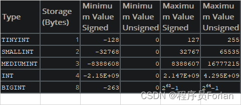 MySQL常见字段类型长度汇总,在这里插入图片描述,第1张