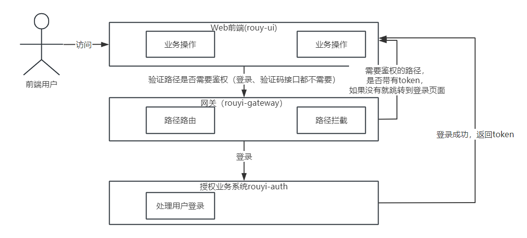 Spring boot微服务分布式框架Rouyi Cloud权限认证,在这里插入图片描述,第2张