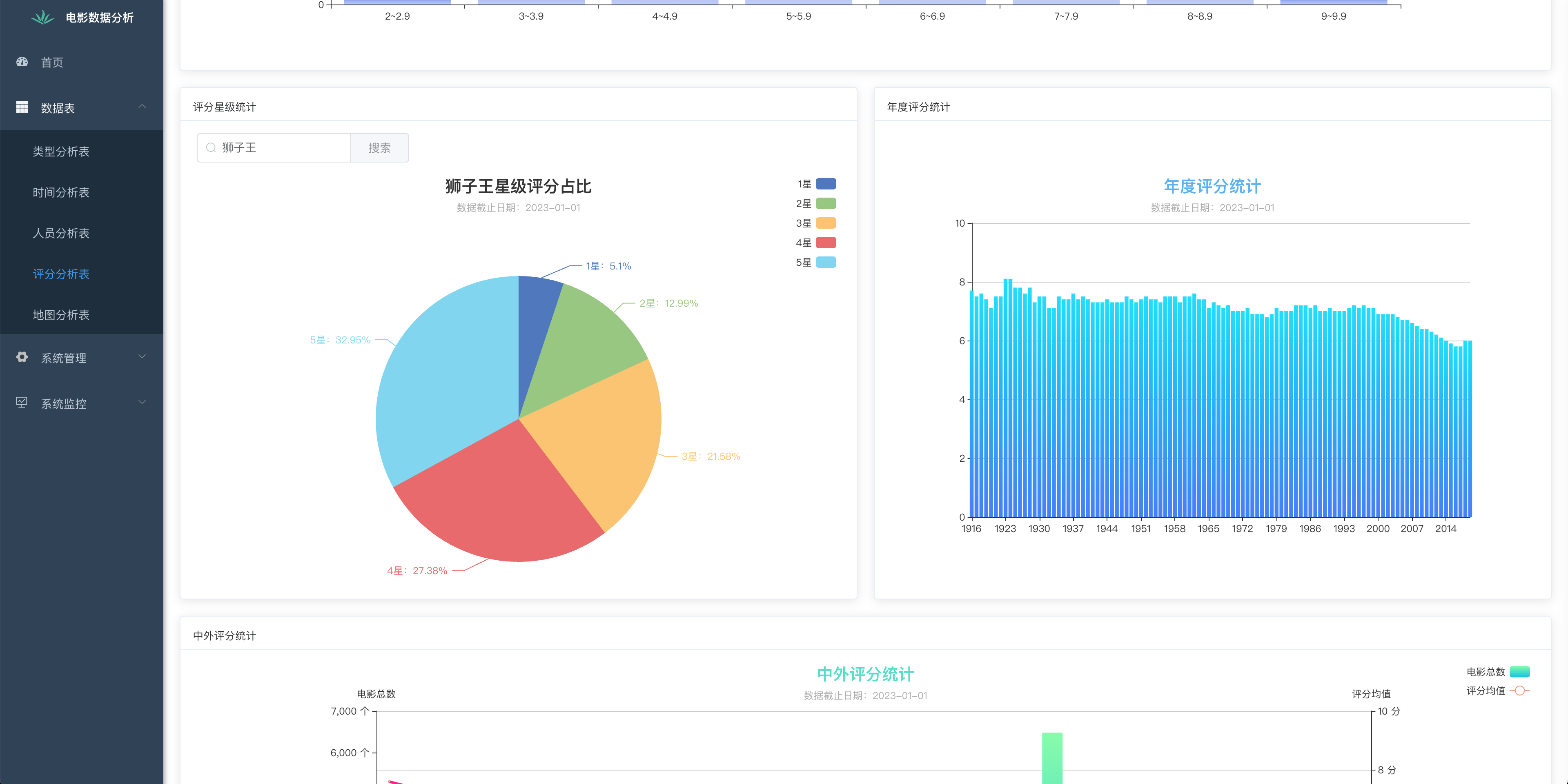 毕业设计——基于网络爬虫的电影数据可视化分析系统的设计与实现（综述+爬虫源码+web可视化展示源码）,在这里插入图片描述,第8张