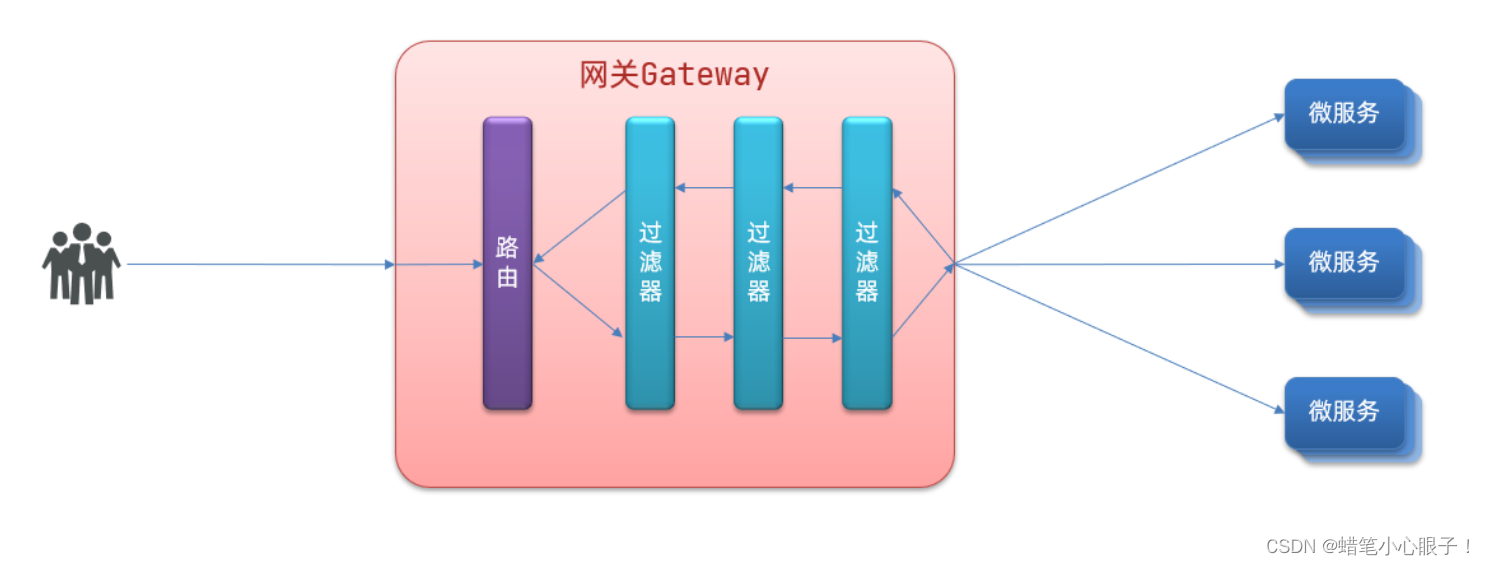 SpringCloud(八) Gateway网关路由详解,第6张