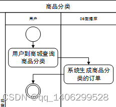 springboot基于spring boot框架的网上商城系统的设计与实现,在这里插入图片描述,第2张