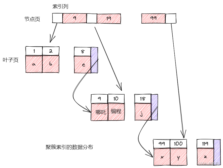 5 万字 124 道MySQL经典面试题总结（2024修订版）,在这里插入图片描述,第27张