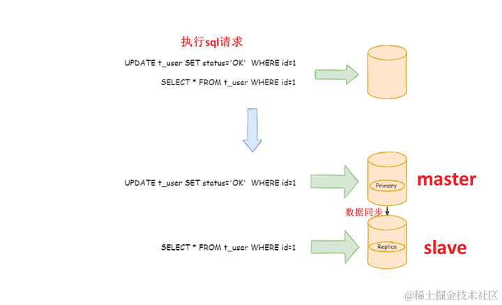 SpringBoot整合ShardingSphere-JDBC 5.3.2 实现读写分离、分库分表。,第2张