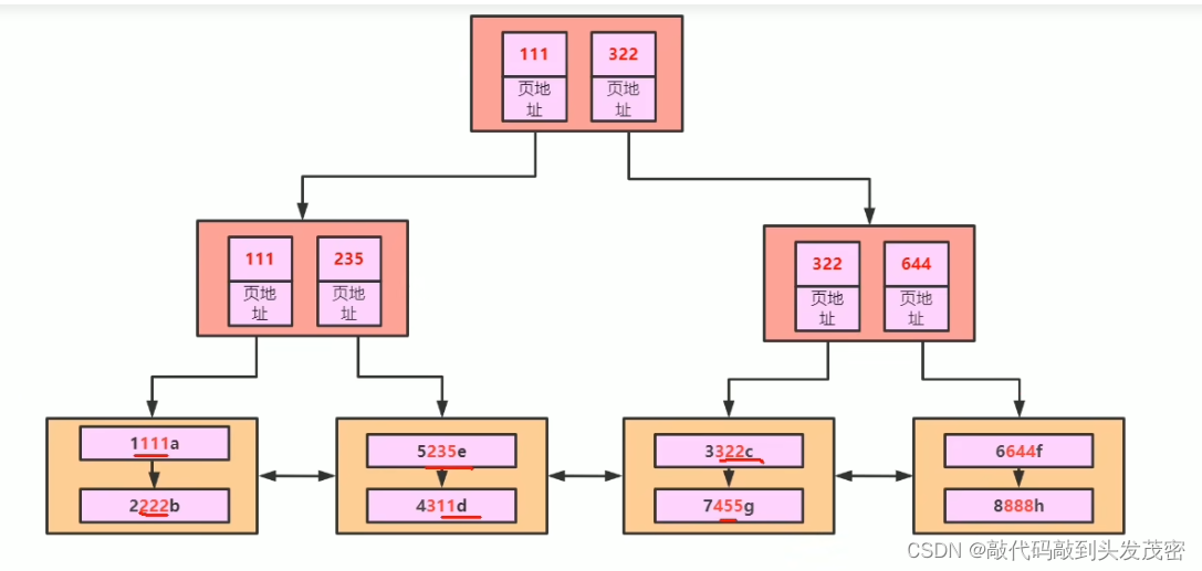 mysql中主键索引和联合索引的原理解析,在这里插入图片描述,第6张