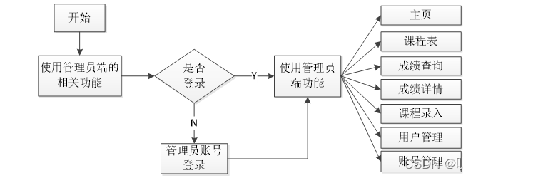 基于SpringBoot+vue的高校学生成绩管理系统,在这里插入图片描述,第4张