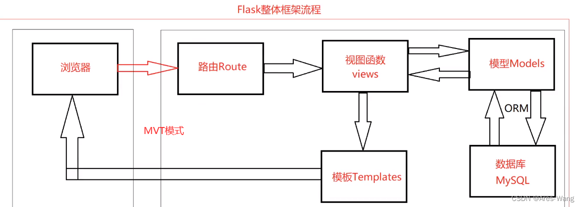 python之 flask 框架(1),在这里插入图片描述,第2张