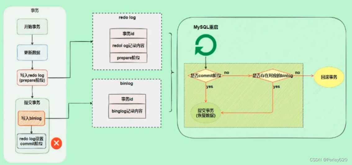 MySQL进阶（日志）——MySQL的日志 & bin log (归档日志) & 事务日志redo log(重做日志) & undo log(回滚日志),在这里插入图片描述,第14张