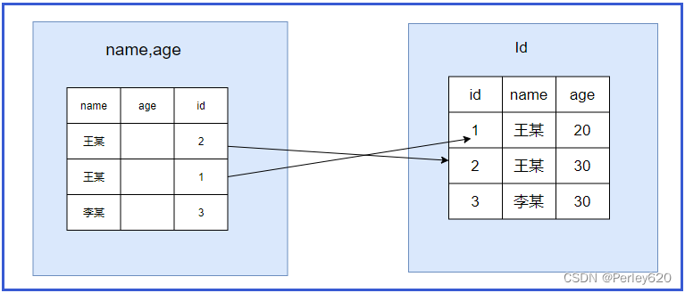 MySQL的索引——索引的介绍及其数据结构B+树 & 索引的类型 & 索引的使用及其失效场景 & 相关名词解释,在这里插入图片描述,第17张