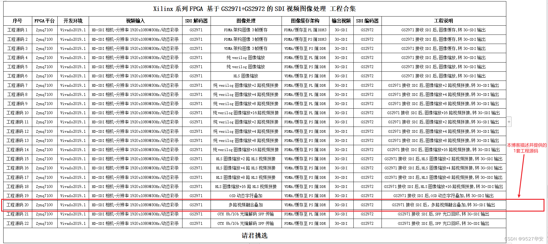 FPGA高端项目：FPGA基于GS2971+GS2972架构的SDI视频收发+HLS多路视频融合叠加，提供1套工程源码和技术支持,在这里插入图片描述,第1张