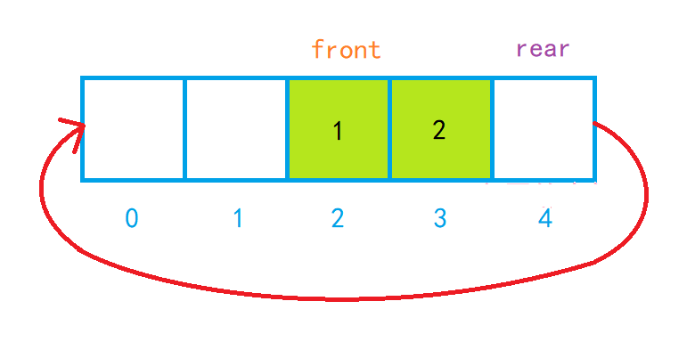 【数据结构】如何设计循环队列？图文解析（LeetCode）,第10张