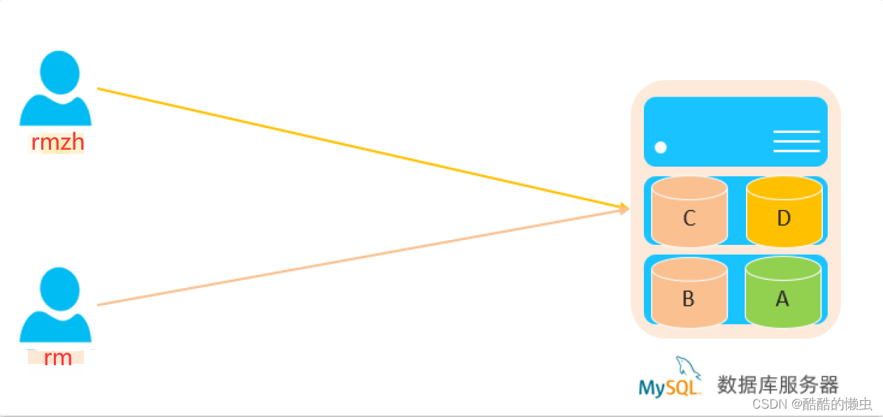 MySQL— 基础语法大全及操作演示！！！（上）,在这里插入图片描述,第51张