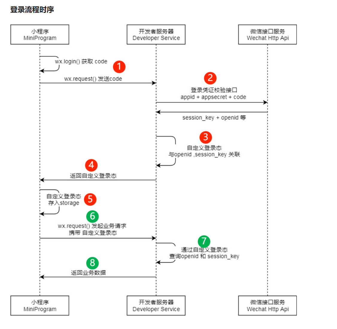 spring boot3登录开发-微信小程序用户登录设计与实现,第2张