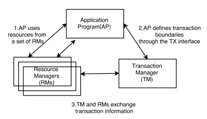 关于MYSQL的XA事务(分布式事务)的了解以及MySQL5.7.7对XA的优化,第1张