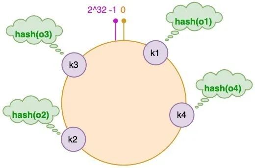 「 分布式技术 」一致性哈希算法（Hash）详解,图片,第5张