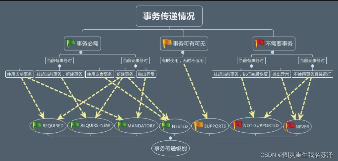 深入了解 Spring boot的事务管理机制：掌握 Spring 事务的几种传播行为、隔离级别和回滚机制，理解 AOP 在事务管理中的应用,832a99a3239f47bbb2e16138ca06af85.png,第8张