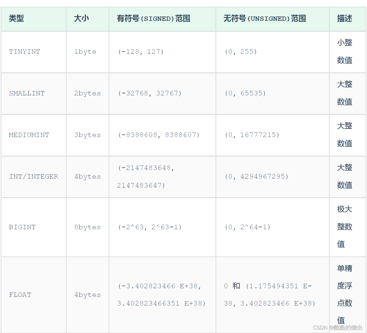 MySQL— 基础语法大全及操作演示！！！（上）,在这里插入图片描述,第18张