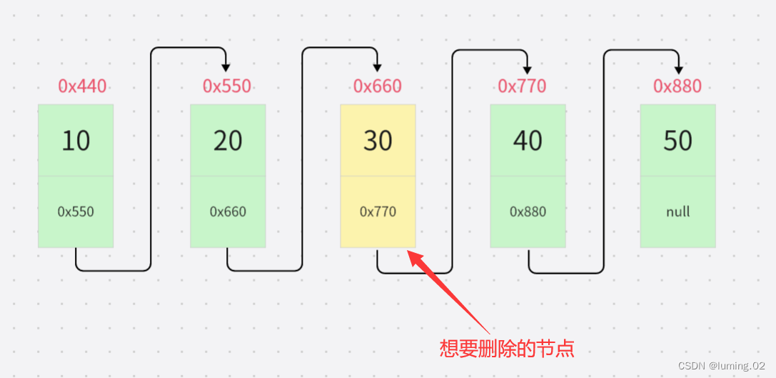 数据结构：图文详解单链表的各种操作（头插法，尾插法，任意位置插入，删除节点，查询节点，求链表的长度，清空链表）,第12张