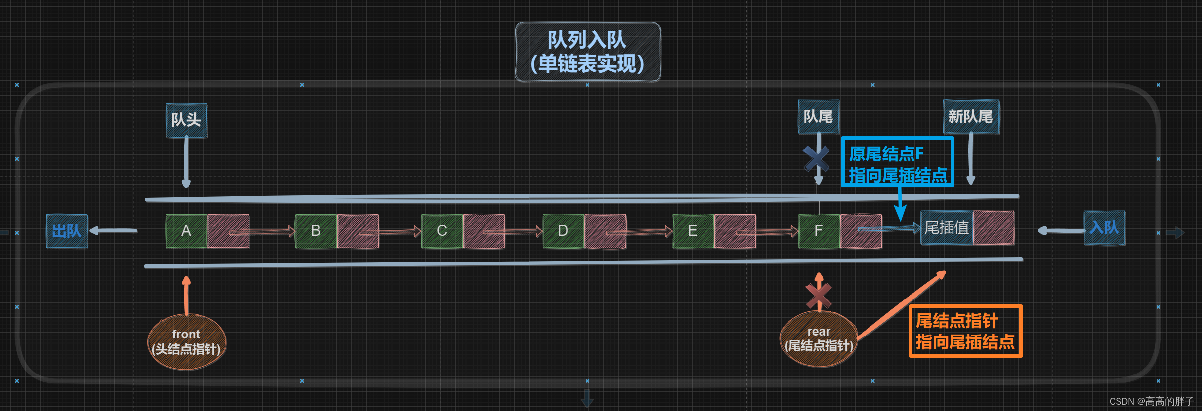 【数据结构初阶】六、线性表中的队列（C语言 -- 链式结构实现队列）,第5张