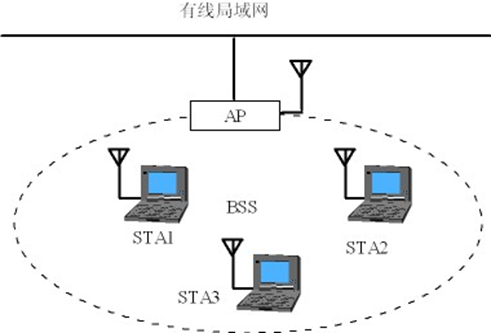 【无线网络技术】——无线局域网（学习笔记）,在这里插入图片描述,第12张