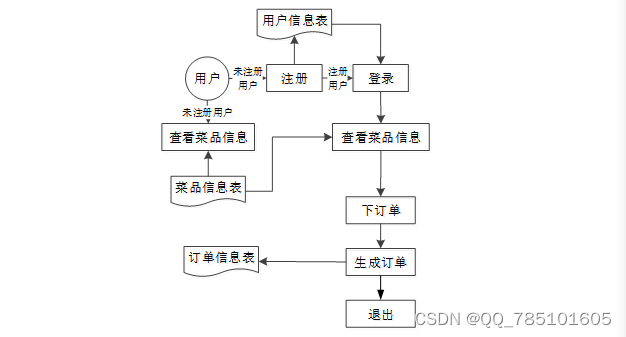 SSM餐厅点餐系统--02635（免费领源码）可做计算机毕业设计JAVA、PHP、爬虫、APP、小程序、C#、C++、python、数据可视化、大数据、全套文案,第2张