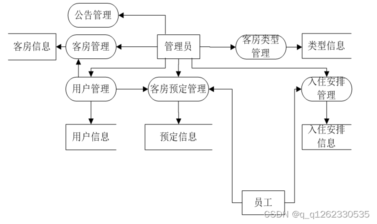 基于springboot的酒店管理系统论文,在这里插入图片描述,第1张