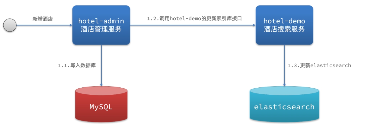 分布式 SpringCloudAlibaba、Feign与RabbitMQ实现MySQL到ES数据同步,在这里插入图片描述,第1张