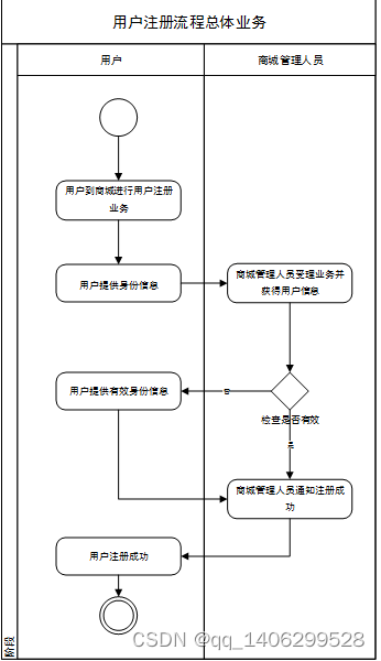 springboot基于spring boot框架的网上商城系统的设计与实现,在这里插入图片描述,第3张