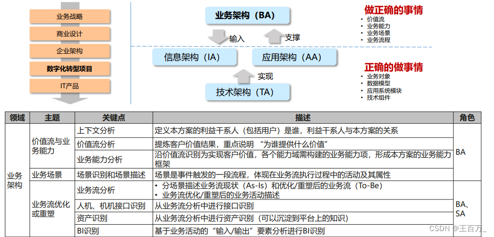 架构设计方法（4A架构）-业务架构,在这里插入图片描述,第11张