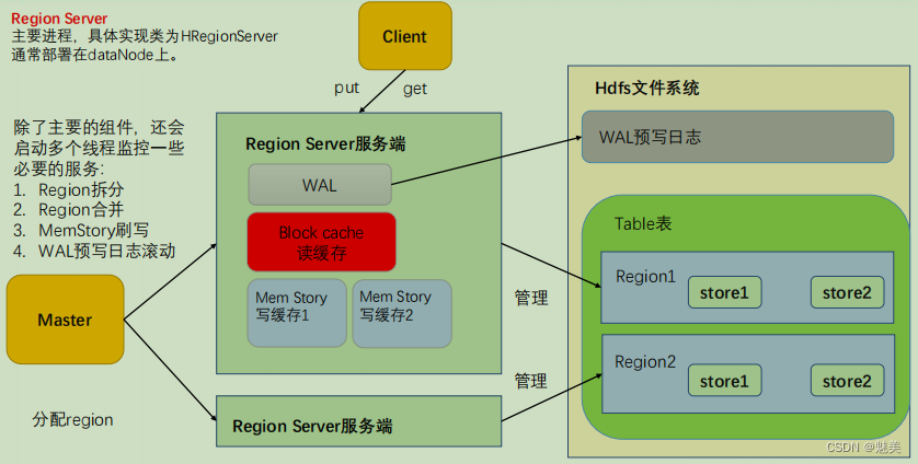 HBase 进阶,在这里插入图片描述,第2张