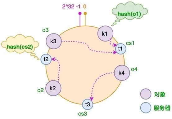 「 分布式技术 」一致性哈希算法（Hash）详解,图片,第7张