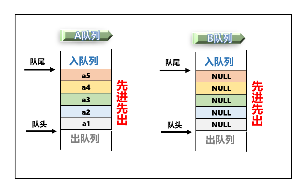 速学数据结构 | 用队列实现栈你都被难住了？那是你没掌握好技巧,在这里插入图片描述,第4张