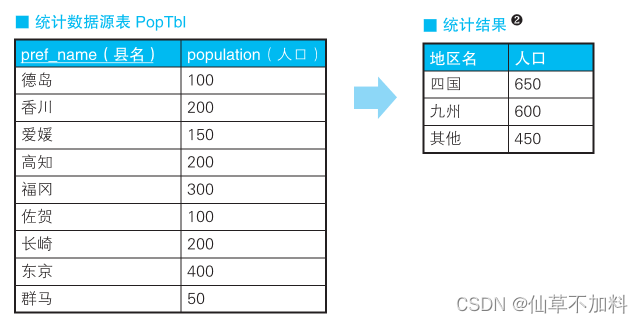 SQL进阶 | CASE表达式,第1张