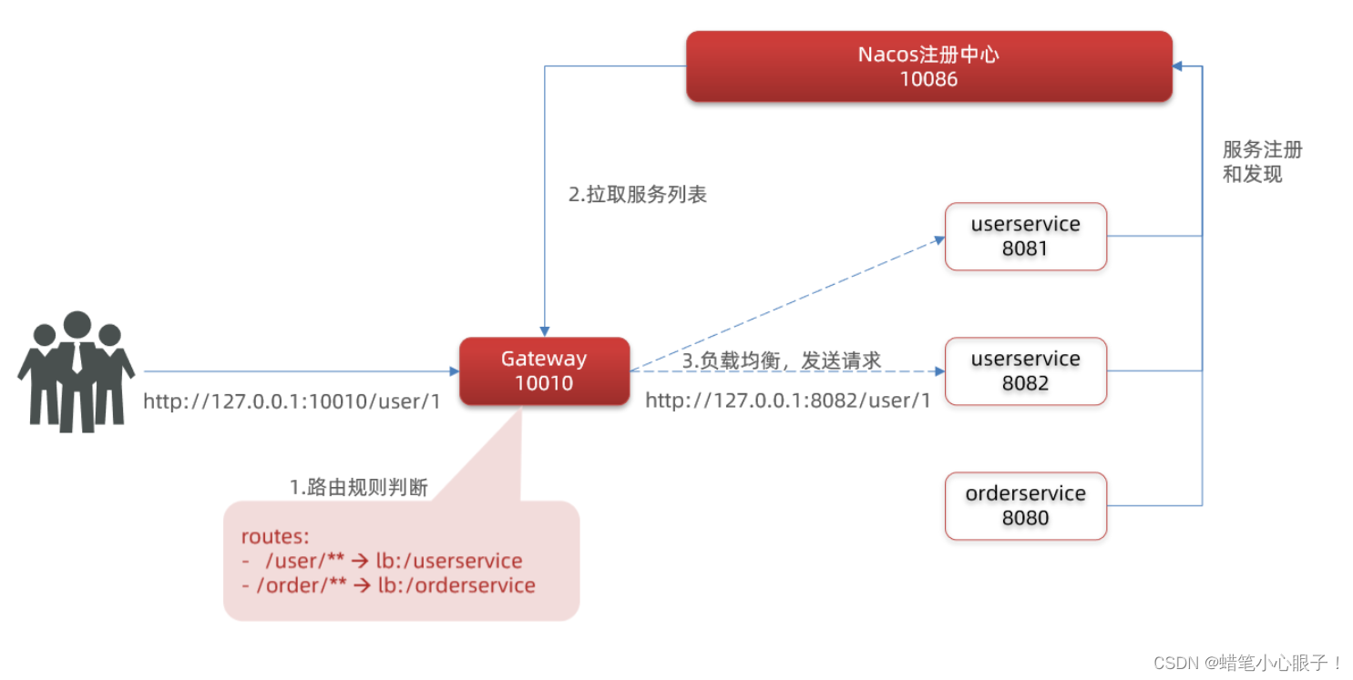 SpringCloud(八) Gateway网关路由详解,第5张