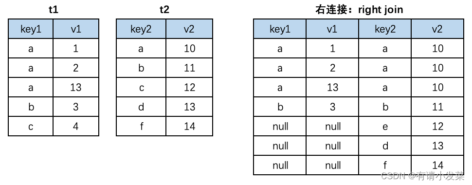 12.Mysql 多表数据横向合并和纵向合并,在这里插入图片描述,第3张