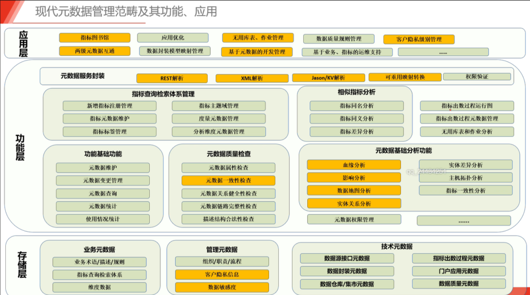 元数据管理、治理、系统、建设方案、范例等,img,第18张