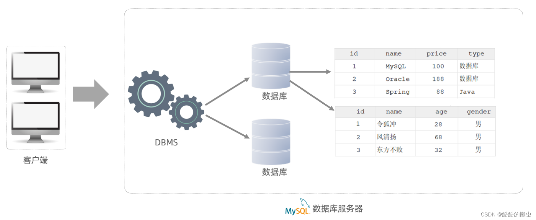 MySQL— 基础语法大全及操作演示！！！（上）,在这里插入图片描述,第8张