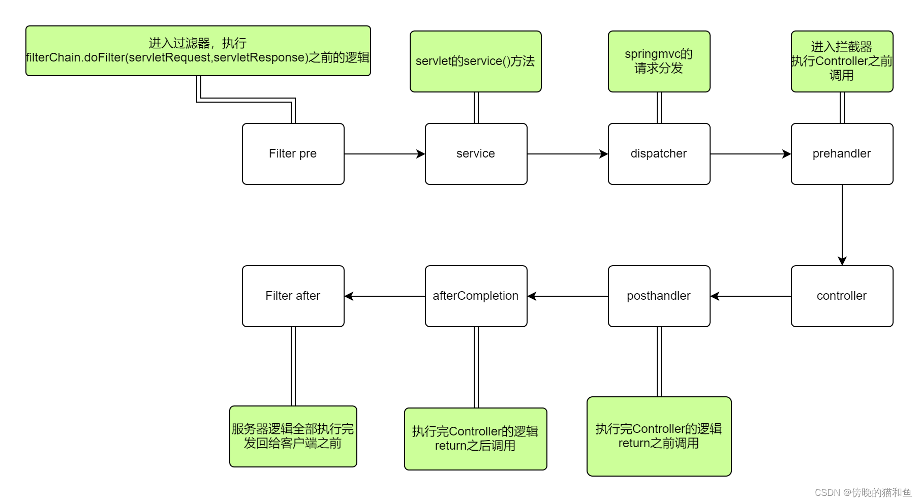 过滤器和拦截器的区别,在这里插入图片描述,第2张